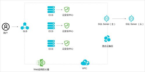 成中集团线下idc迁移实现了业务高可用 低风险 低成本